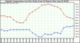  Outside Temperature (vs) Dew Point (Last 24 Hours) 