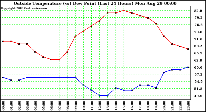  Outside Temperature (vs) Dew Point (Last 24 Hours) 