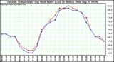  Outside Temperature (vs) Heat Index (Last 24 Hours)	