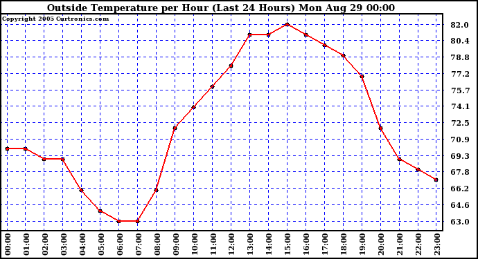  Outside Temperature per Hour (Last 24 Hours) 