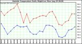  Outside Temperature Daily High/Low	