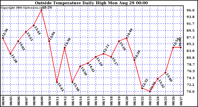  Outside Temperature Daily High 