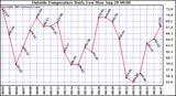  Outside Temperature Daily Low 