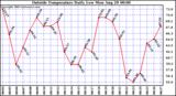  Outside Temperature Daily Low 