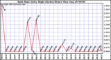  Rain Rate Daily High (Inches/Hour)	