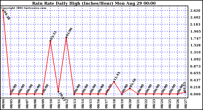  Rain Rate Daily High (Inches/Hour)	