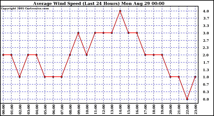  Average Wind Speed (Last 24 Hours)	