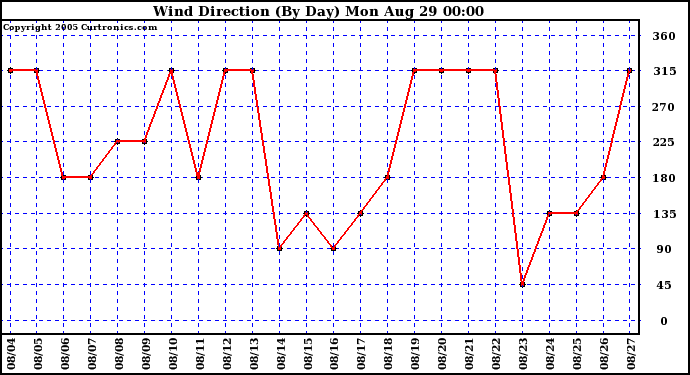  Wind Direction (By Day)		