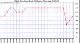  Wind Direction (Last 24 Hours)	