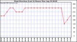  Wind Direction (Last 24 Hours)	