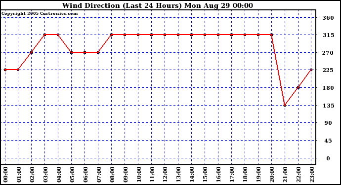  Wind Direction (Last 24 Hours)	