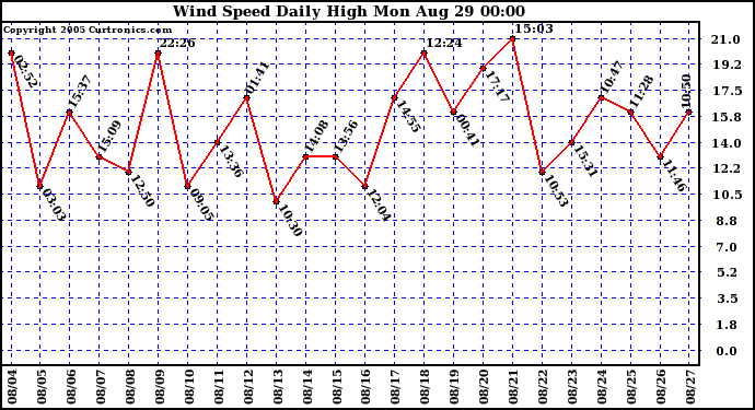  Wind Speed Daily High			