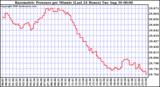  Barometric Pressure per Minute (Last 24 Hours) 