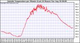  Outside Temperature per Minute (Last 24 Hours)	