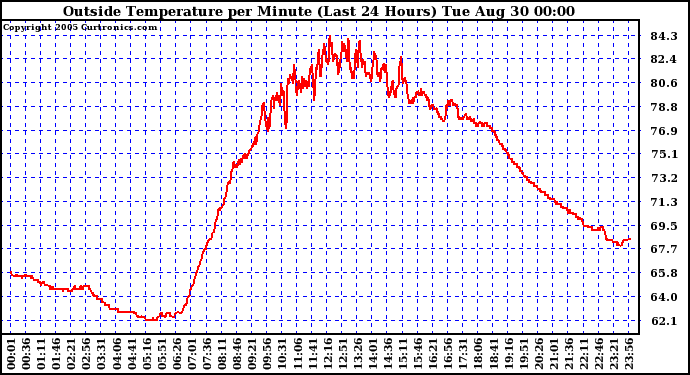  Outside Temperature per Minute (Last 24 Hours)	