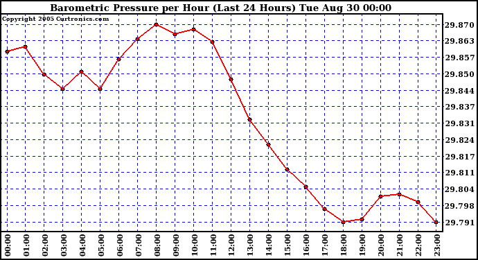  Barometric Pressure per Hour (Last 24 Hours)	 