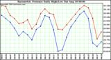  Barometric Pressure Daily High/Low	