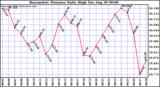  Barometric Pressure Daily High	