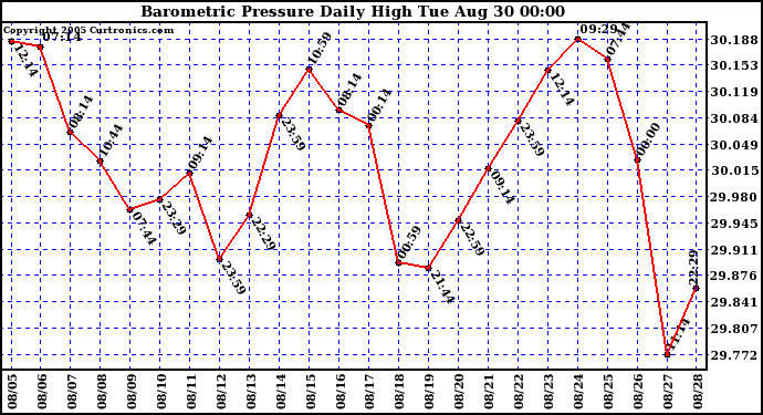  Barometric Pressure Daily High	