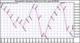  Barometric Pressure Daily Low		