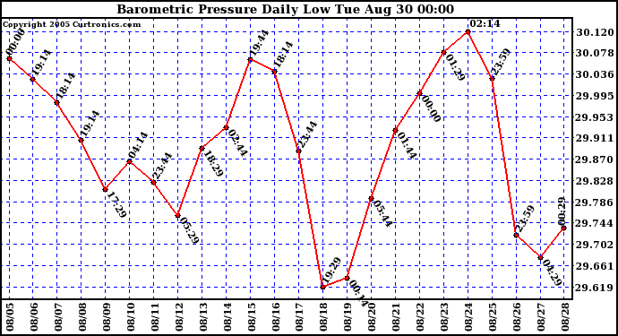  Barometric Pressure Daily Low		