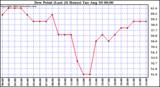  Dew Point (Last 24 Hours)	