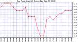  Dew Point (Last 24 Hours)	