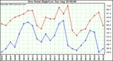  Dew Point High/Low	