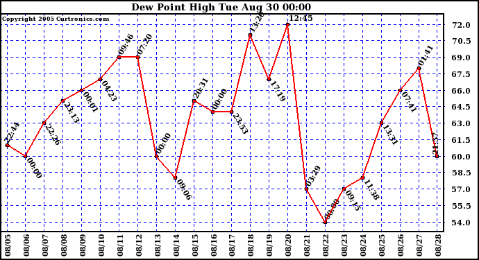  Dew Point High		