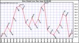  Dew Point Low			