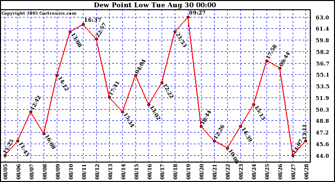  Dew Point Low			