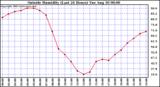  Outside Humidity (Last 24 Hours) 