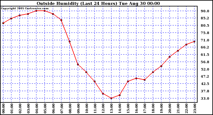  Outside Humidity (Last 24 Hours) 