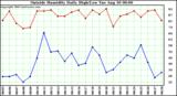  Outside Humidity Daily High/Low 