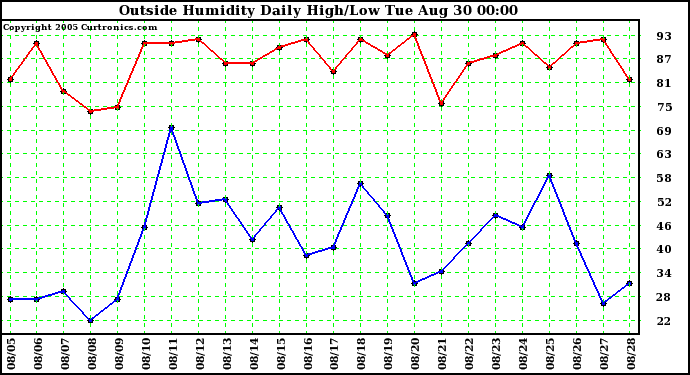  Outside Humidity Daily High/Low 