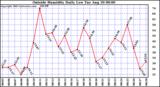  Outside Humidity Daily Low 