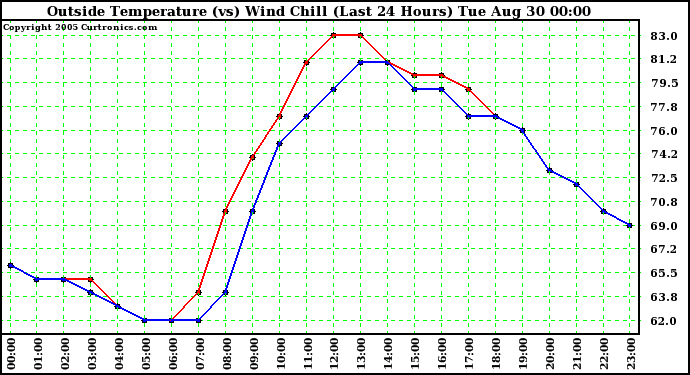  Outside Temperature (vs) Wind Chill (Last 24 Hours) 