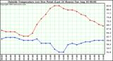  Outside Temperature (vs) Dew Point (Last 24 Hours) 