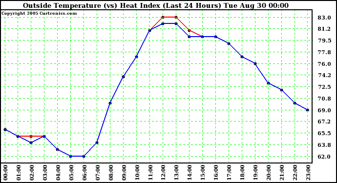  Outside Temperature (vs) Heat Index (Last 24 Hours)	