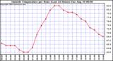  Outside Temperature per Hour (Last 24 Hours) 