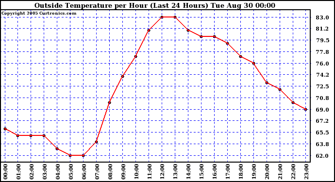  Outside Temperature per Hour (Last 24 Hours) 