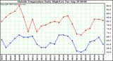  Outside Temperature Daily High/Low	