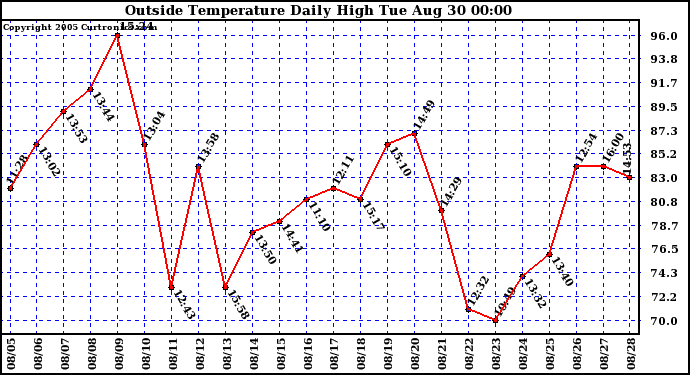  Outside Temperature Daily High 