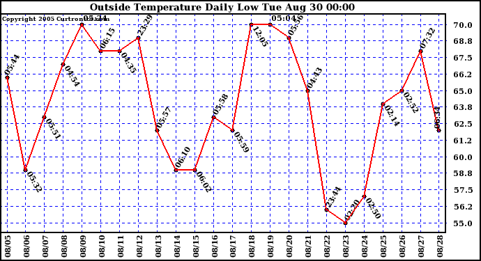  Outside Temperature Daily Low 