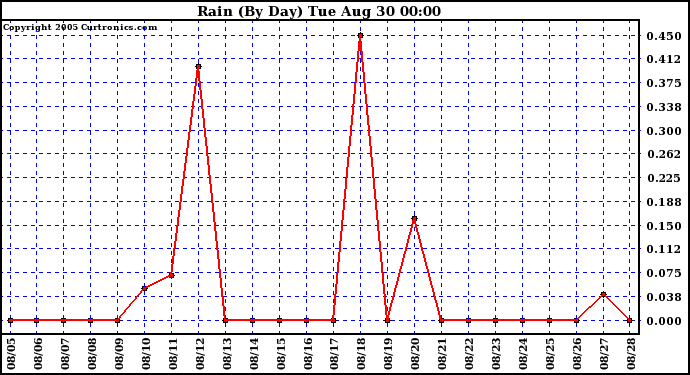  Rain (By Day)				