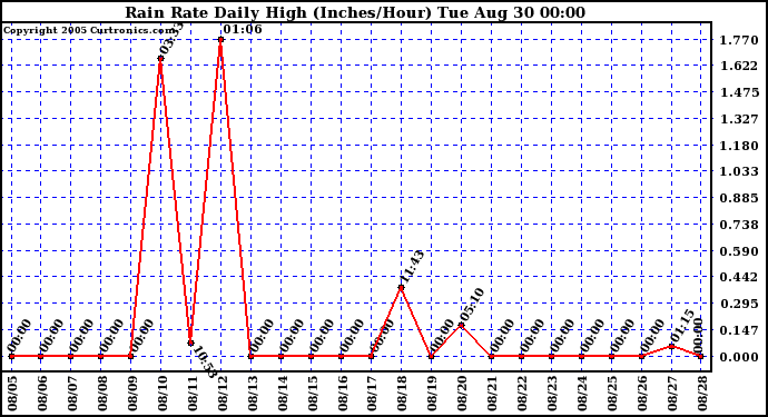  Rain Rate Daily High (Inches/Hour)	