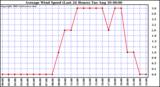  Average Wind Speed (Last 24 Hours)	