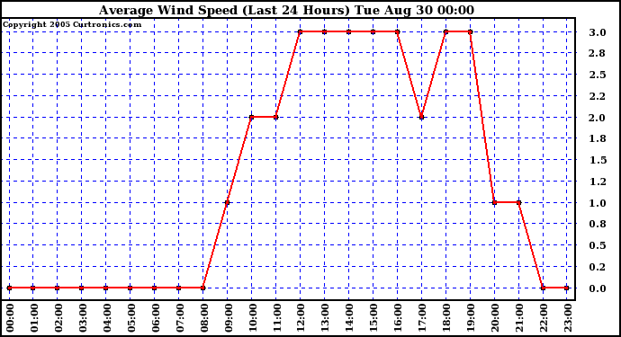  Average Wind Speed (Last 24 Hours)	