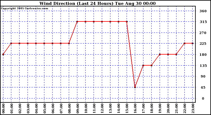  Wind Direction (Last 24 Hours)	