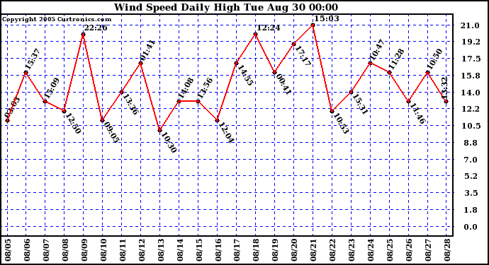  Wind Speed Daily High			